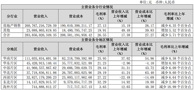 年报解读丨效益与风险兼顾 保利发展多元协同再造利润增长点_中国网地产